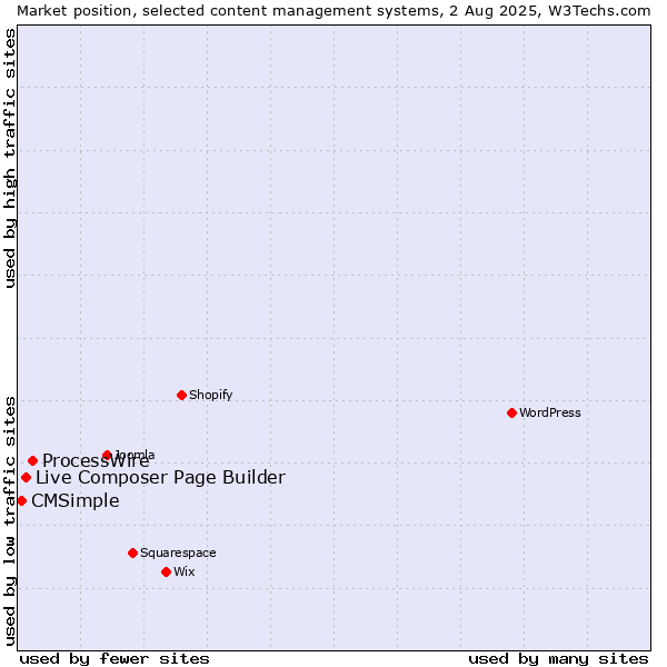 Market position of ProcessWire vs. Live Composer Page Builder vs. CMSimple