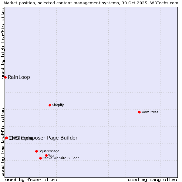 Market position of Live Composer Page Builder vs. CMSimple vs. RainLoop