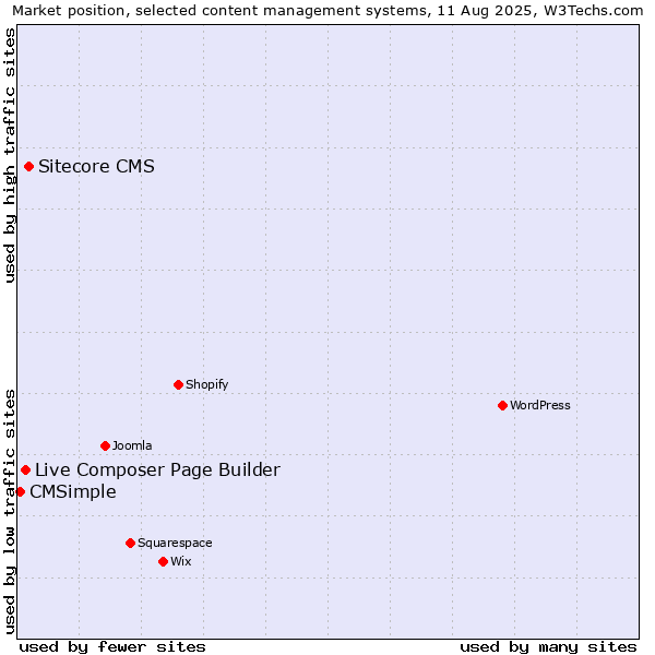Market position of Sitecore CMS vs. Live Composer Page Builder vs. CMSimple