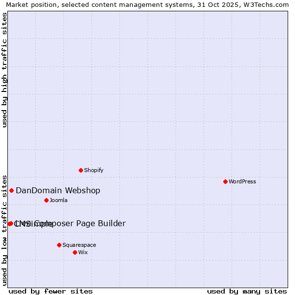 Market position of DanDomain Webshop vs. Live Composer Page Builder vs. CMSimple