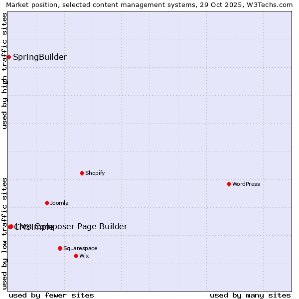 Market position of Live Composer Page Builder vs. CMSimple vs. SpringBuilder