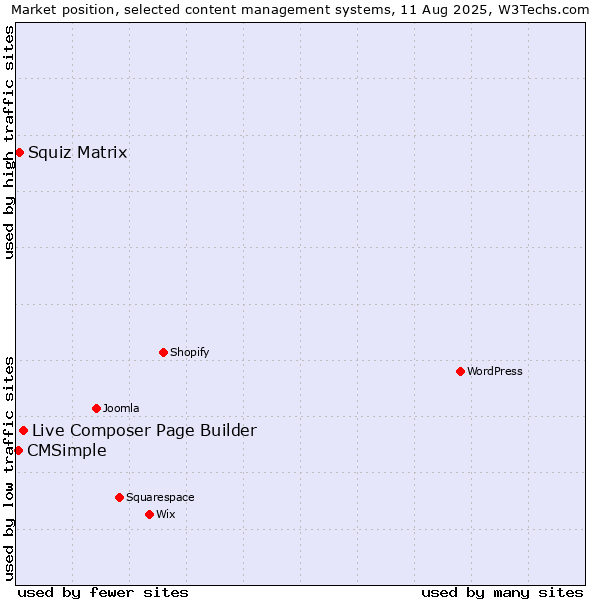 Market position of Live Composer Page Builder vs. Squiz Matrix vs. CMSimple