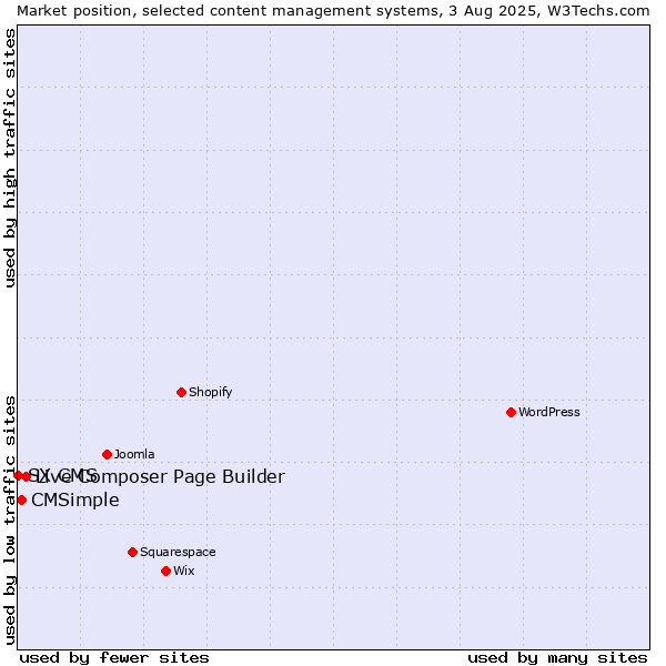 Market position of Live Composer Page Builder vs. CMSimple vs. SX CMS