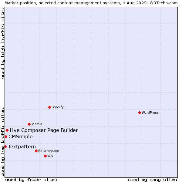 Market position of Live Composer Page Builder vs. CMSimple vs. Textpattern