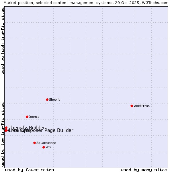 Market position of Live Composer Page Builder vs. Themify Builder vs. CMSimple