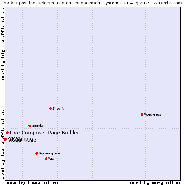 Market position of Live Composer Page Builder vs. CMSimple vs. Visual Page