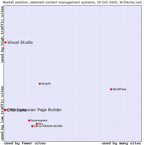 Market position of Live Composer Page Builder vs. Visual Studio vs. CMSimple