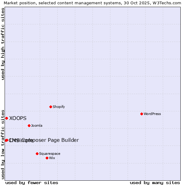 Market position of Live Composer Page Builder vs. XOOPS vs. CMSimple