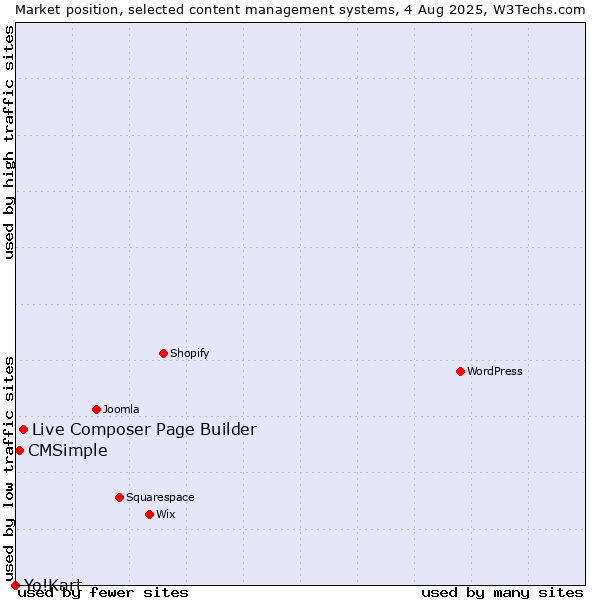 Market position of Live Composer Page Builder vs. CMSimple vs. Yo!Kart