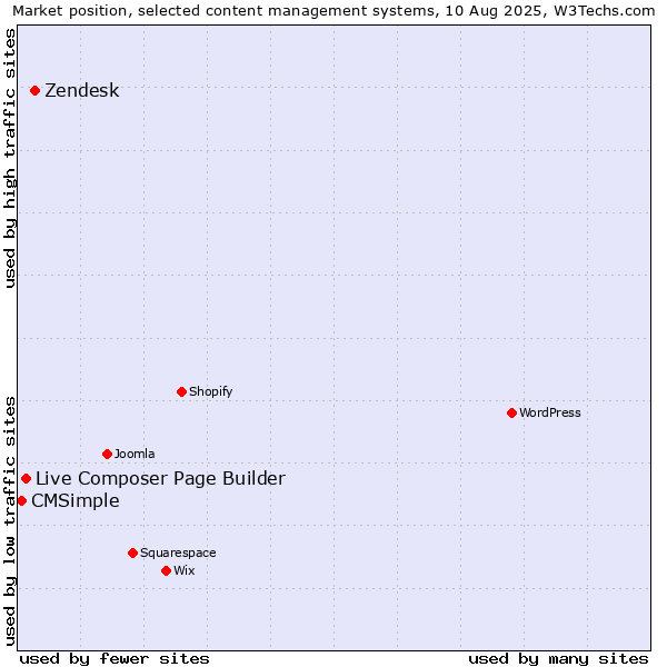 Market position of Zendesk vs. Live Composer Page Builder vs. CMSimple