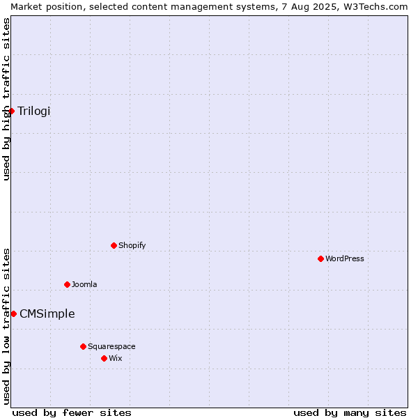 Market position of CMSimple vs. Trilogi