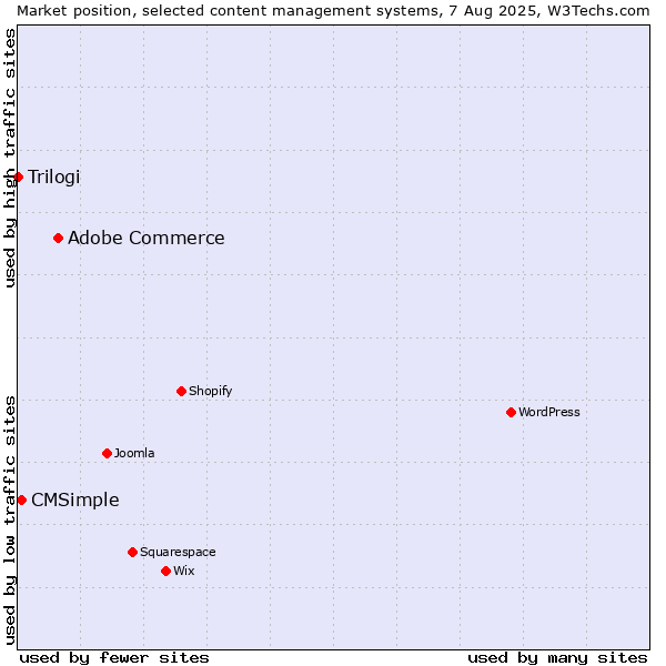 Market position of Adobe Commerce vs. CMSimple vs. Trilogi
