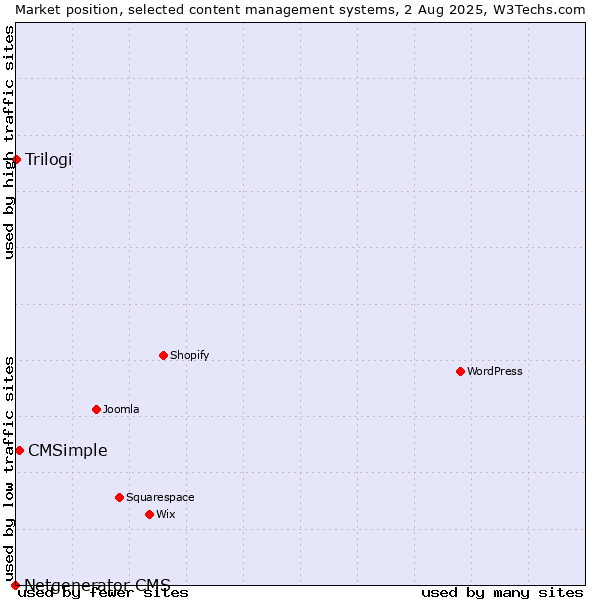 Market position of CMSimple vs. Trilogi vs. Netgenerator CMS