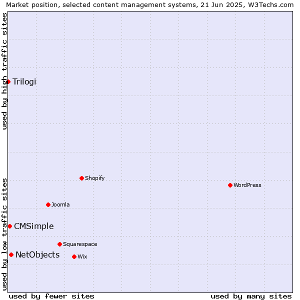 Market position of NetObjects vs. CMSimple vs. Trilogi
