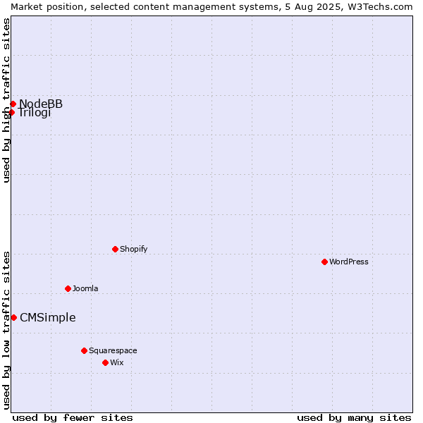 Market position of CMSimple vs. NodeBB vs. Trilogi