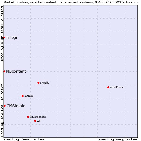 Market position of CMSimple vs. NQcontent vs. Trilogi