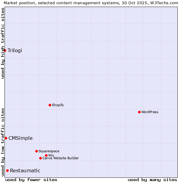 Market position of Restaumatic vs. CMSimple vs. Trilogi