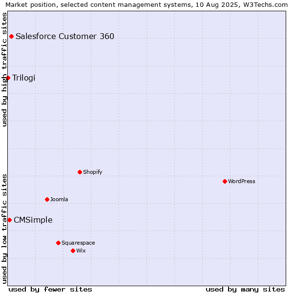 Market position of Salesforce Customer 360 vs. CMSimple vs. Trilogi