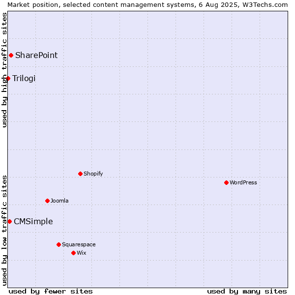 Market position of SharePoint vs. CMSimple vs. Trilogi