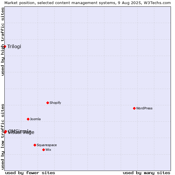 Market position of CMSimple vs. Visual Page vs. Trilogi