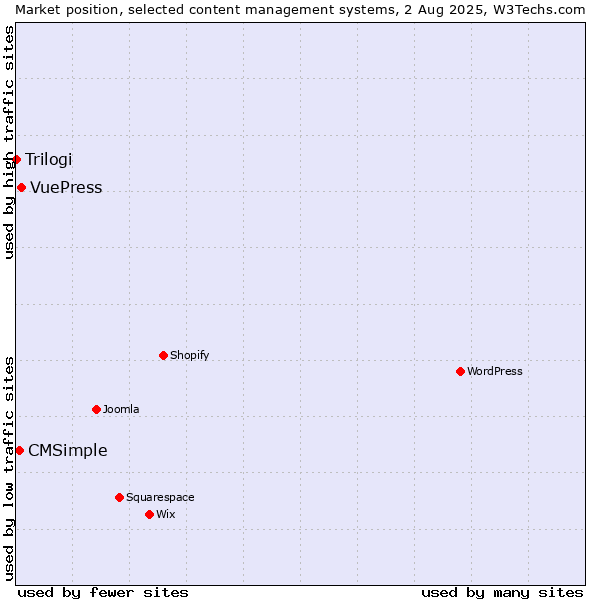 Market position of VuePress vs. CMSimple vs. Trilogi