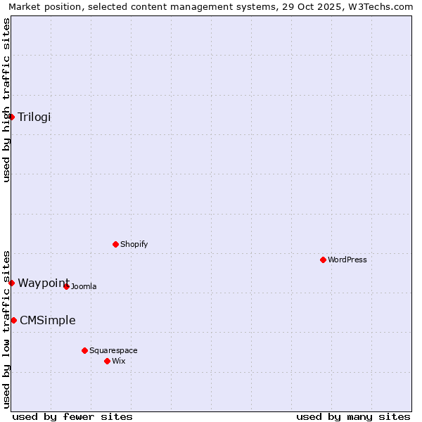 Market position of CMSimple vs. Trilogi vs. Waypoint