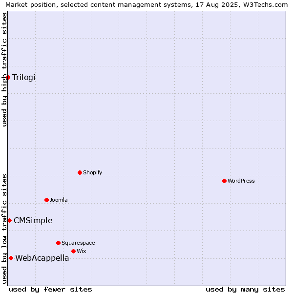 Market position of WebAcappella vs. CMSimple vs. Trilogi