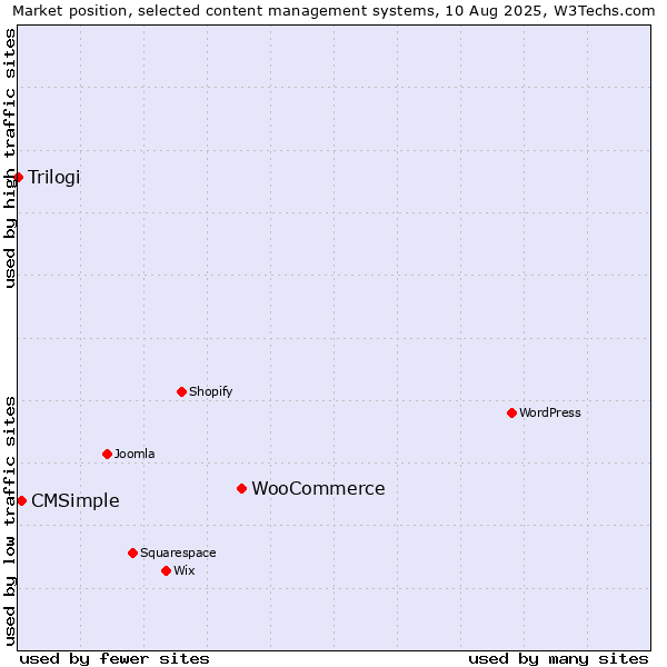 Market position of WooCommerce vs. CMSimple vs. Trilogi