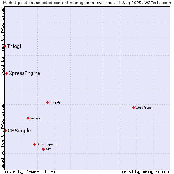 Market position of XpressEngine vs. CMSimple vs. Trilogi