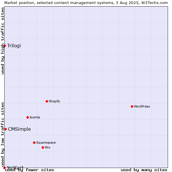 Market position of CMSimple vs. Trilogi vs. Yo!Kart
