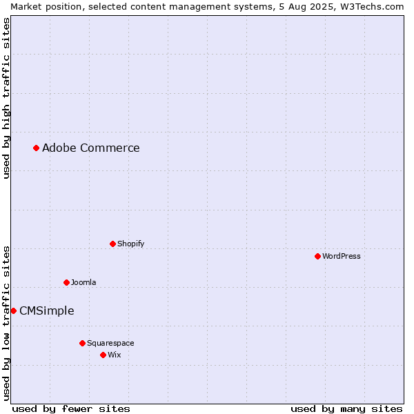 Market position of Adobe Commerce vs. CMSimple