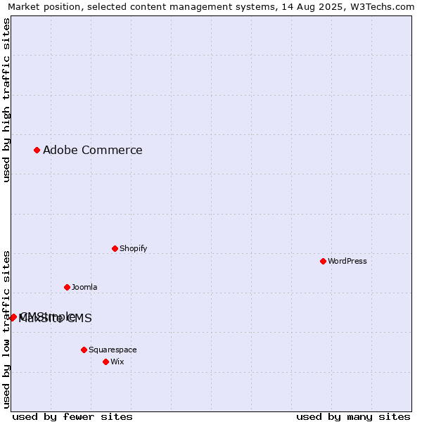 Market position of Adobe Commerce vs. CMSimple vs. MaxSite CMS