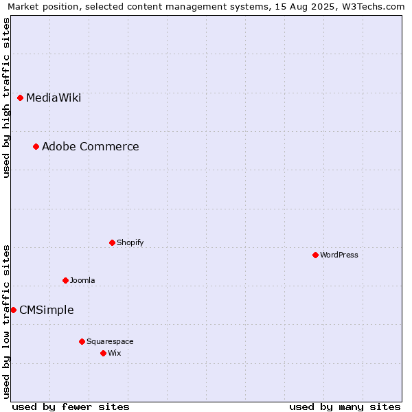 Market position of Adobe Commerce vs. MediaWiki vs. CMSimple
