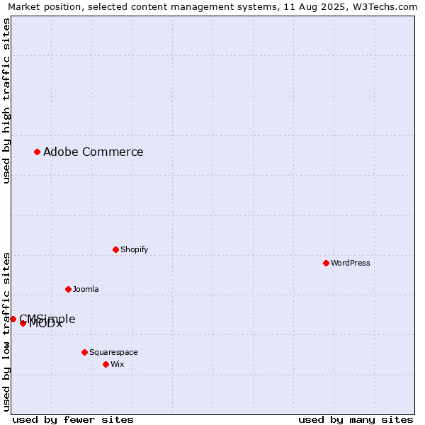 Market position of Adobe Commerce vs. MODx vs. CMSimple