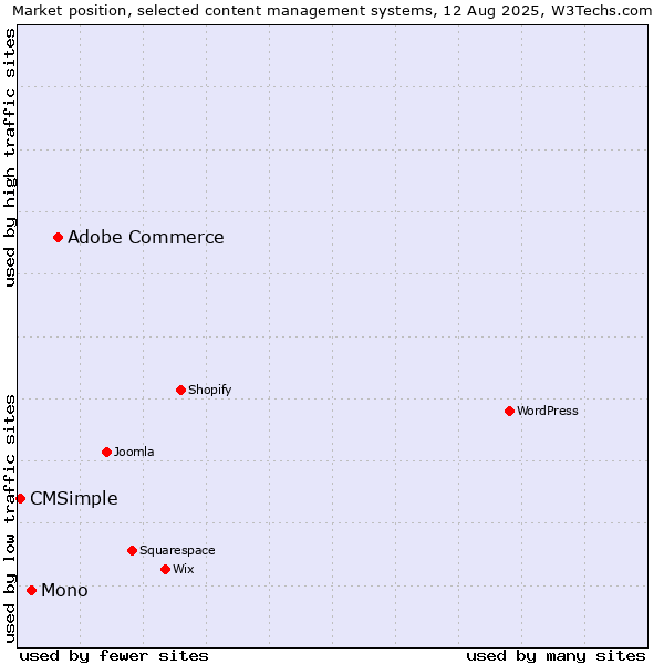 Market position of Adobe Commerce vs. Mono vs. CMSimple