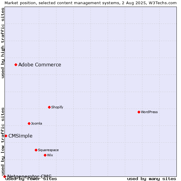 Market position of Adobe Commerce vs. CMSimple vs. Netgenerator CMS