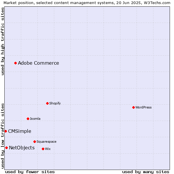 Market position of Adobe Commerce vs. NetObjects vs. CMSimple