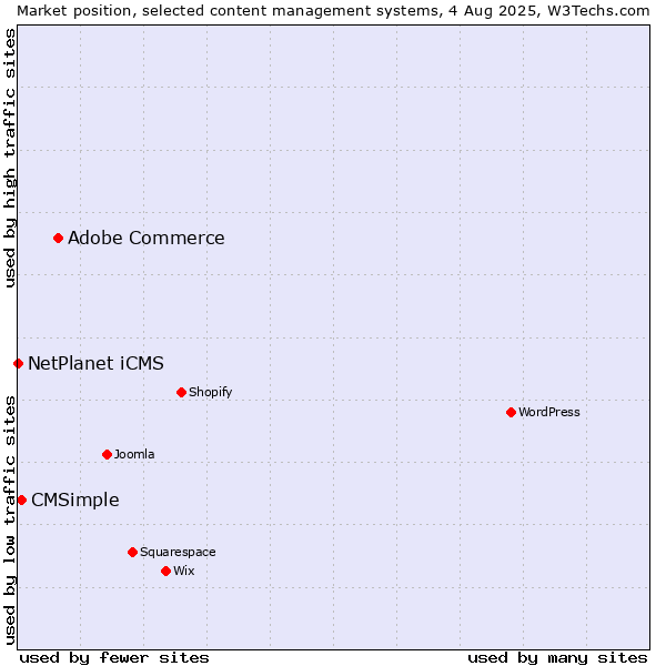 Market position of Adobe Commerce vs. CMSimple vs. NetPlanet iCMS