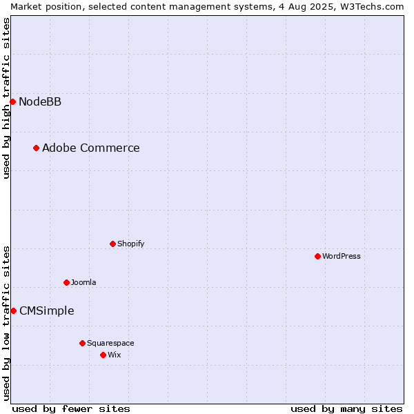 Market position of Adobe Commerce vs. CMSimple vs. NodeBB