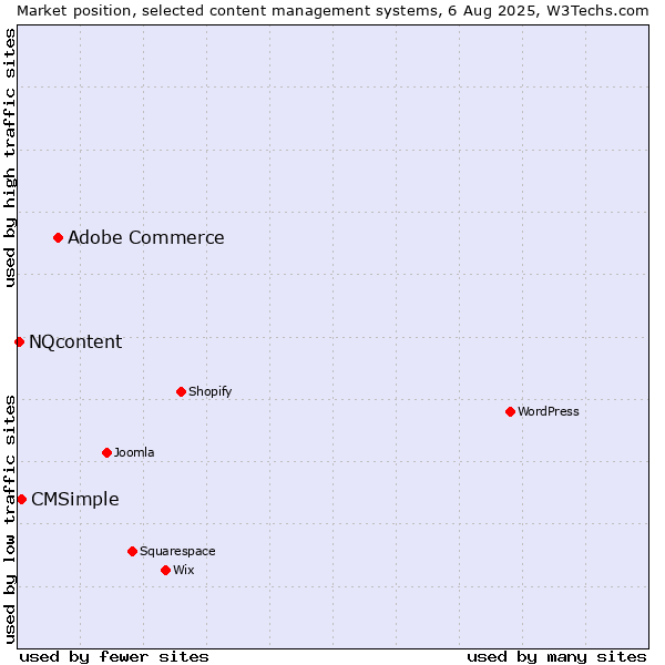 Market position of Adobe Commerce vs. CMSimple vs. NQcontent