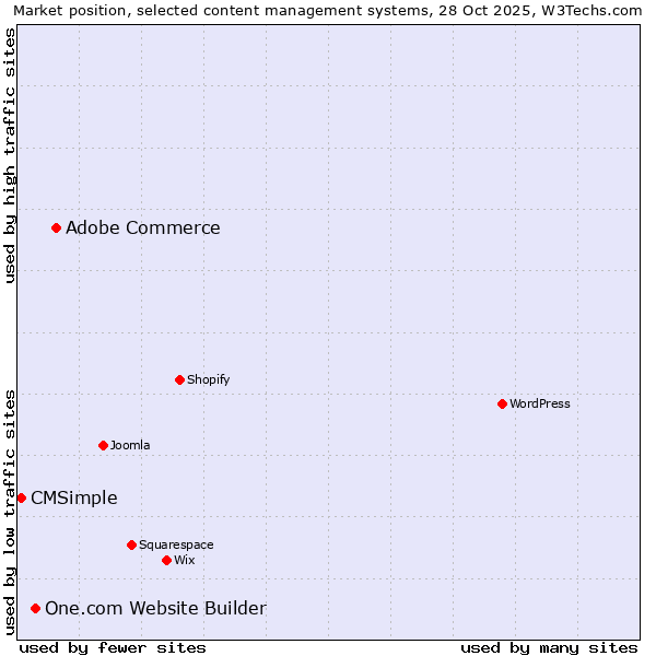 Market position of Adobe Commerce vs. One.com Website Builder vs. CMSimple