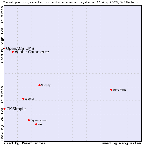 Market position of Adobe Commerce vs. CMSimple vs. OpenACS CMS