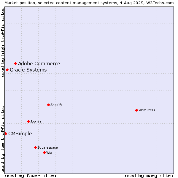 Market position of Adobe Commerce vs. Oracle Systems vs. CMSimple