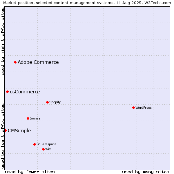Market position of Adobe Commerce vs. osCommerce vs. CMSimple