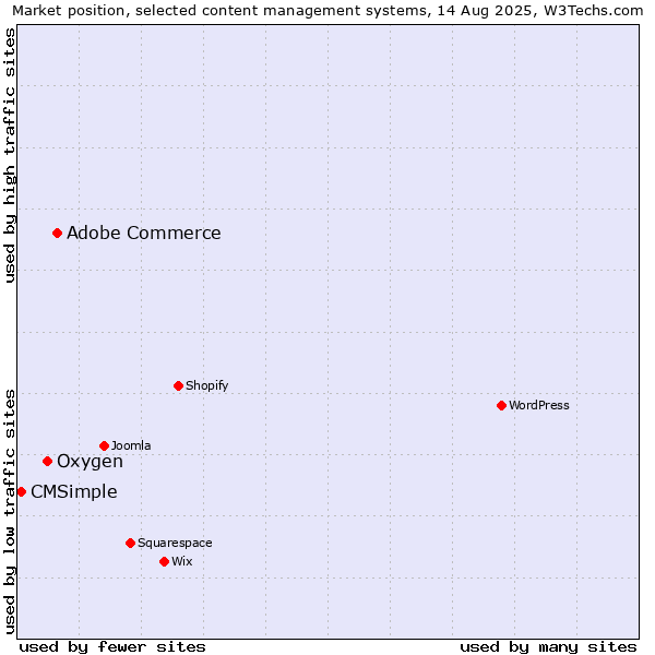 Market position of Adobe Commerce vs. Oxygen vs. CMSimple