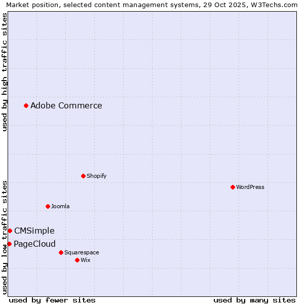 Market position of Adobe Commerce vs. CMSimple vs. PageCloud