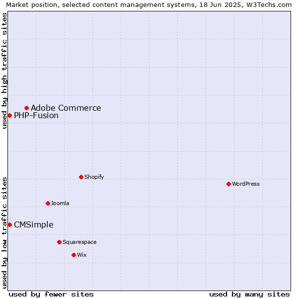 Market position of Adobe Commerce vs. CMSimple vs. PHP-Fusion
