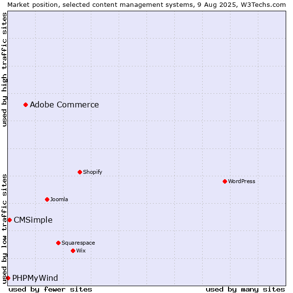 Market position of Adobe Commerce vs. CMSimple vs. PHPMyWind