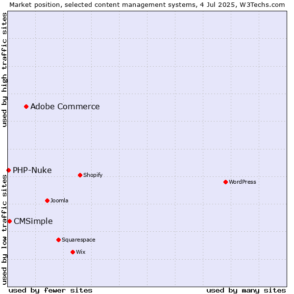 Market position of Adobe Commerce vs. CMSimple vs. PHP-Nuke