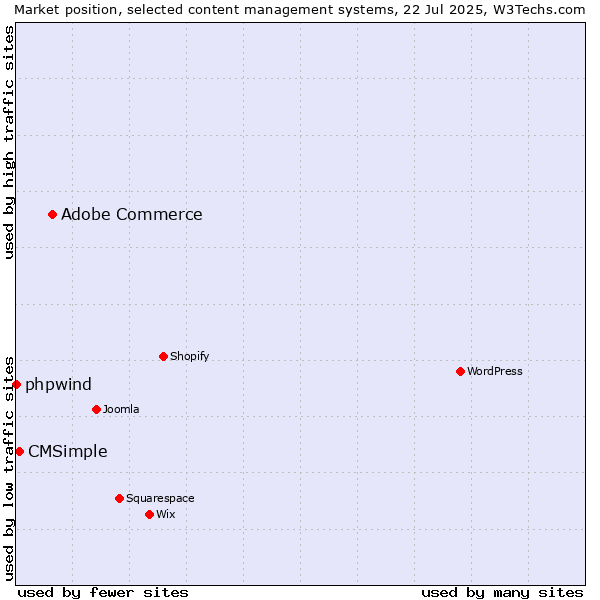 Market position of Adobe Commerce vs. CMSimple vs. phpwind